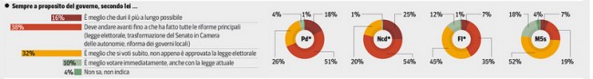 sondaggio ipsos corriere 