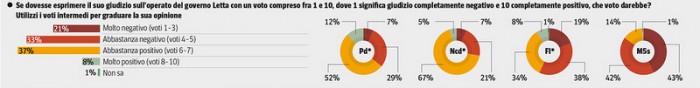 sondaggio ipsos corriere 