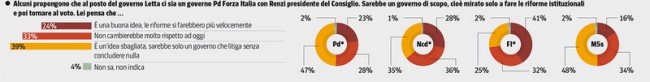 sondaggio ipsos corriere 