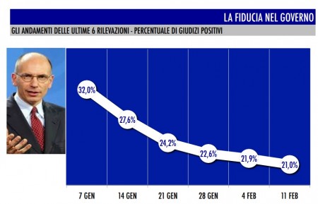 sondaggio tecné tgcom24 fiducia governo