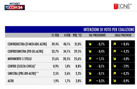 sondaggio tecné tgcom24