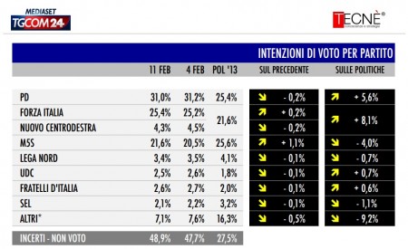 sondaggio tecné tgcom24