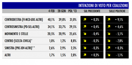 sondaggio tecné tgcom24