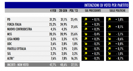 sondaggio tecné tgcom24 