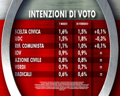 sondaggio Ixé Agorà intenzioni di voto