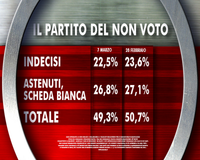 sondaggio Ixé Agorà intenzioni di voto