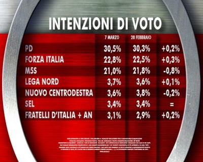 sondaggio Ixé Agorà intenzioni di voto