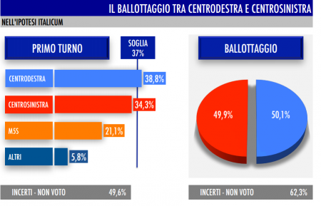 sondaggio Tecné tgcom24 intenzioni di voto