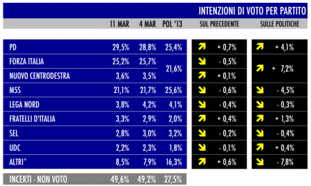 sondaggio Tecné tgcom24 intenzioni di voto