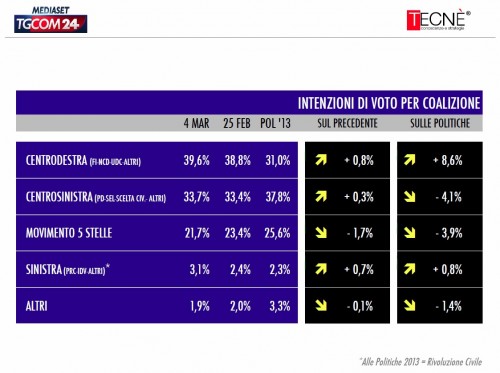 sondaggio Tecné tgcom24 intenzioni voto