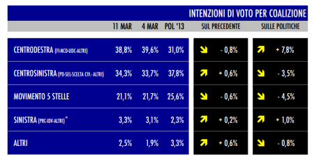 sondaggio Tecné tgcom24 intenzioni di voto