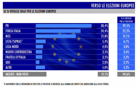 sondaggio Tecné tgcom24 intenzioni di voto elezioni europee