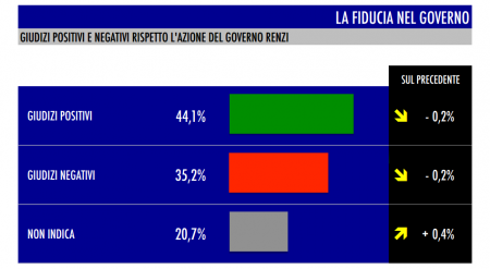 sondaggio Tecné tgcom24 intenzioni di voto fiducia governo renzi