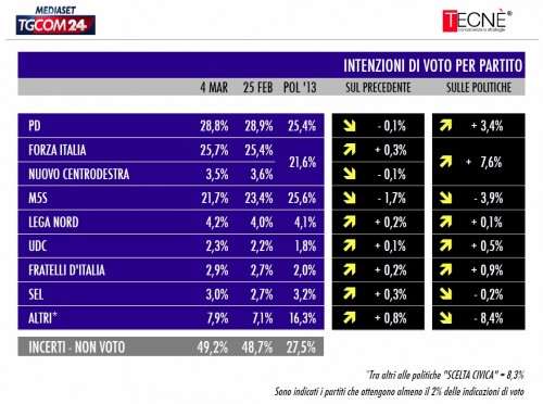 sondaggio Tecné tgcom24 intenzioni voto