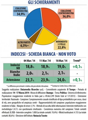 sondaggio datamedia coalizioni