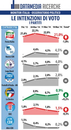sondaggio datamedia forza italia