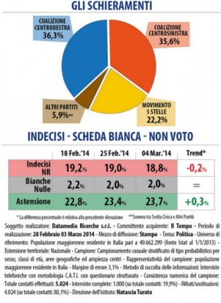 sondaggio datamedia coalizioni