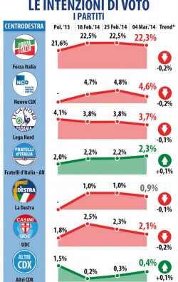 sondaggio datamedia intenzioni voto forza italia