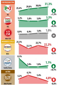 sondaggio datamedia intenzioni voto pd m5s