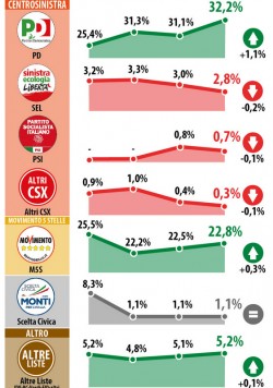 sondaggio datamediaì