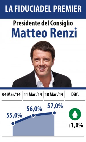 sondaggio datamedia renzi