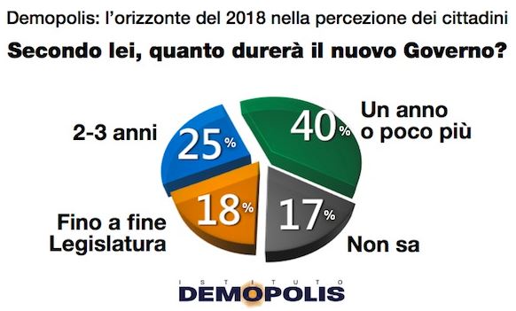 Sondaggio Demopolis per Famiglia Cristiana, durata del Governo Renzi.
