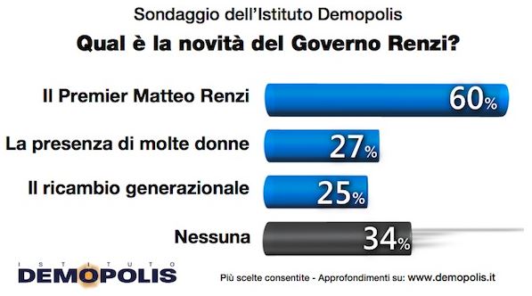 Sondaggio Demopolis per Famiglia Cristiana, novità del Governo Renzi.
