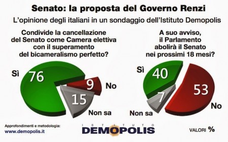 sondaggio demopolis riforma senato