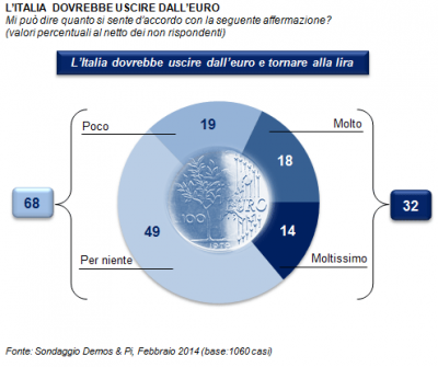 sondaggio demos