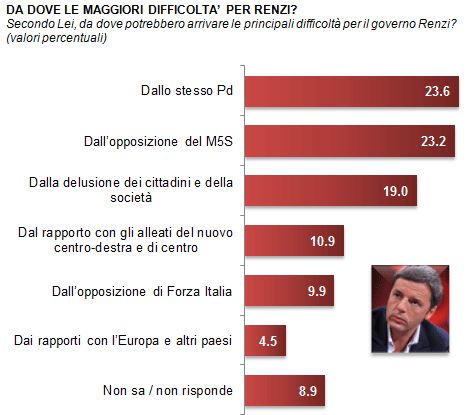 Sondaggio Demos per La Repubblica, difficoltà del Governo Renzi.