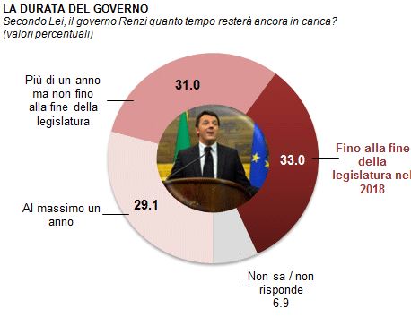 Sondaggio Demos per La Repubblica, durata del Governo Renzi.