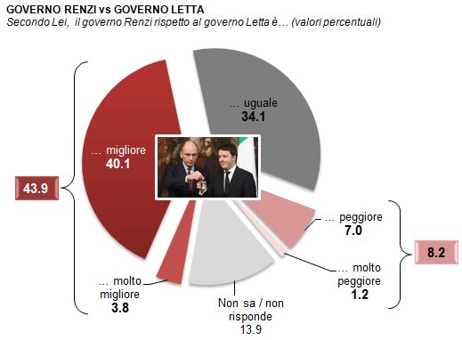 Sondaggio Demos per La Repubblica, Governi Renzi e Letta a confronto.