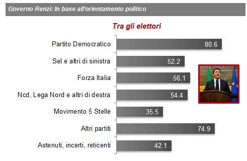 Sondaggio Demos per La Repubblica, fiducia al Governo nei diversi elettorati.