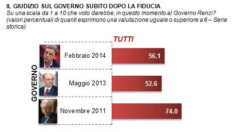 Sondaggio Demos per La Repubblica, fiducia nei Governi Renzi, Letta e Monti a confronto.