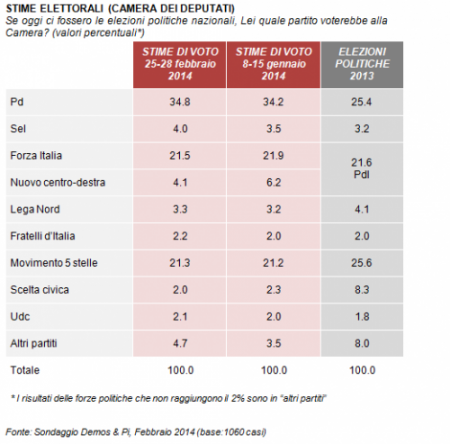 sondaggio demos repubblica