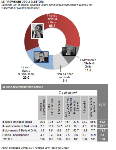 sondaggio demos repubblica