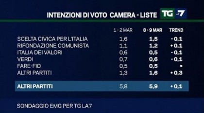 sondaggio emg tg la7