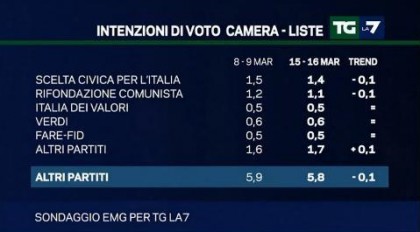 sondaggio emg tg la7