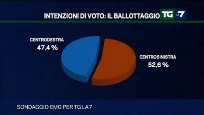 sondaggio emg tg la7