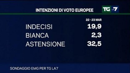 sondaggio emg tg la7 elezioni europee 2