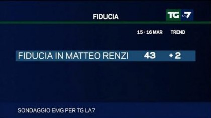 sondaggio emg tg la7