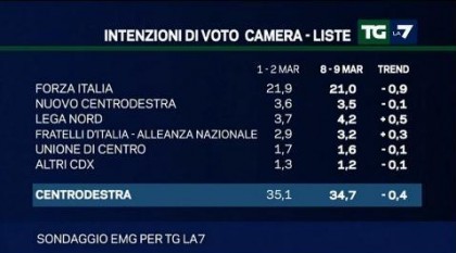 sondaggio emg tg la7