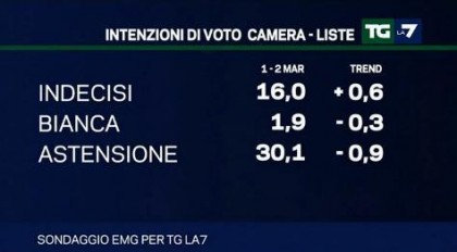 sondaggio emg tg la7