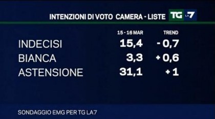 sondaggio emg tg la7