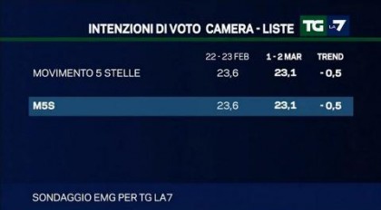 sondaggio emg tg la7