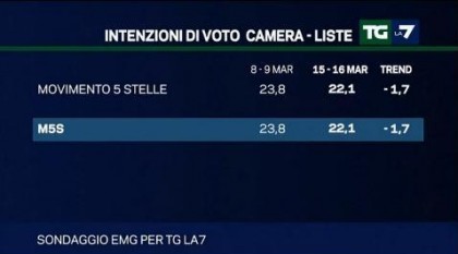 sondaggio emg tg la7 m5s