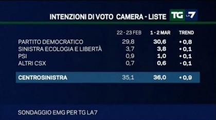 sondaggio emg tg la7