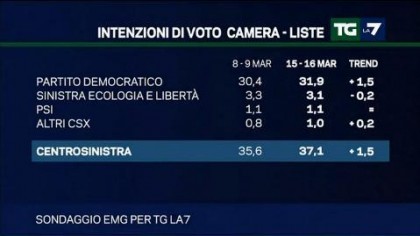 sondaggio emg tg la7 pd