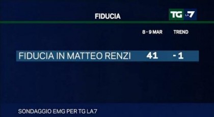 sondaggio emg tg la7 renzi