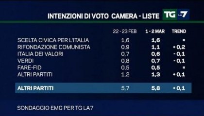 sondaggio emg tg la7